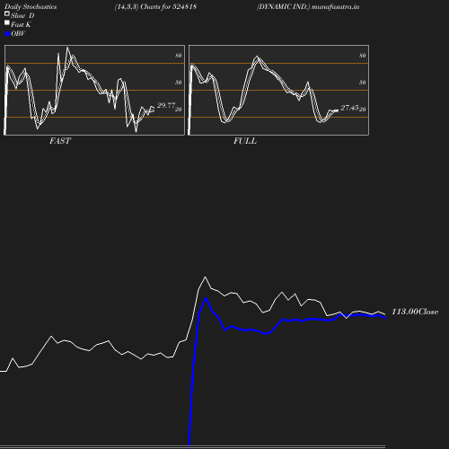 Stochastics chart