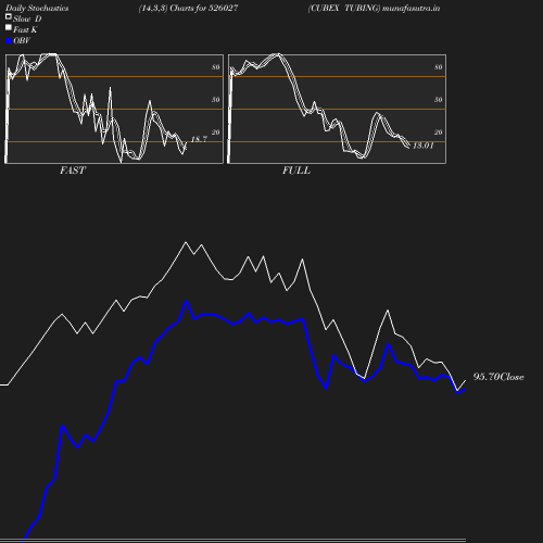 Stochastics chart