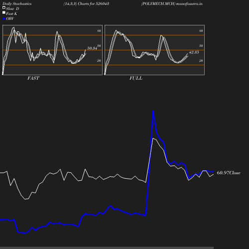 Stochastics chart