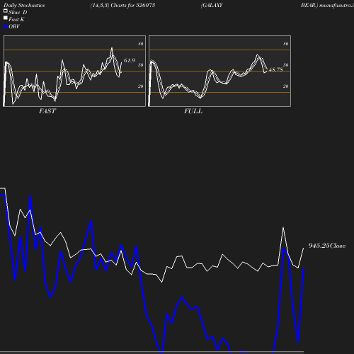 Stochastics chart