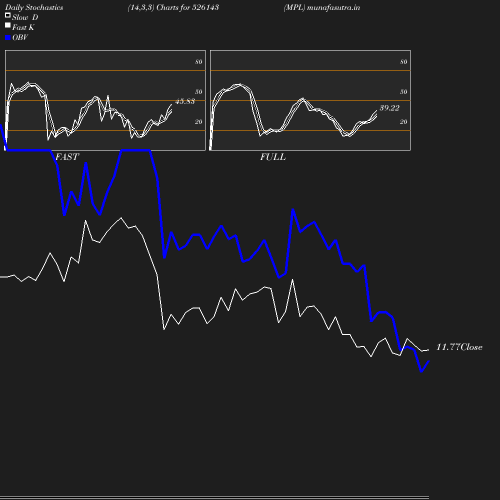 Stochastics chart