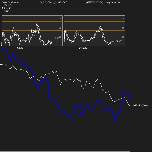 Stochastics chart