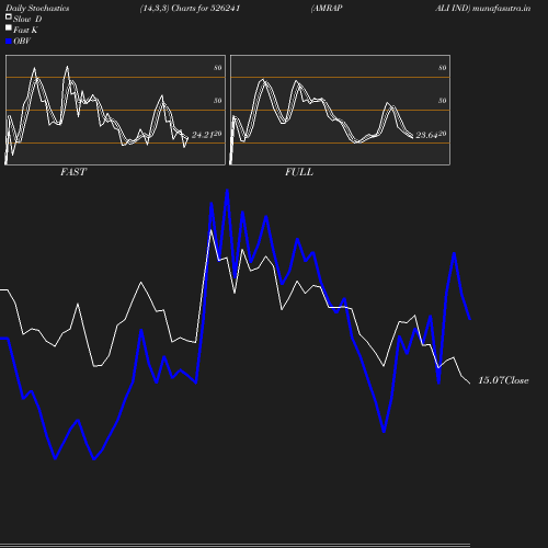 Stochastics chart