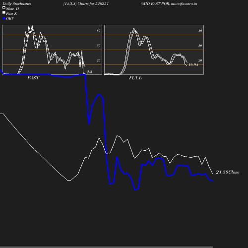 Stochastics chart