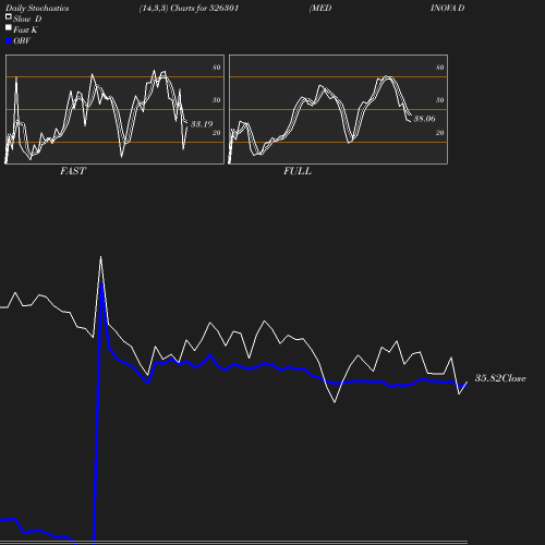 Stochastics chart