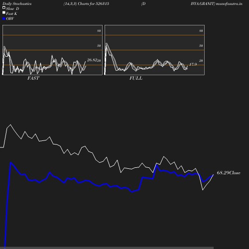 Stochastics chart