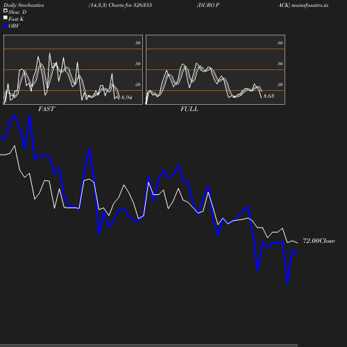 Stochastics chart