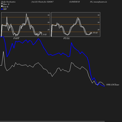 Stochastics chart