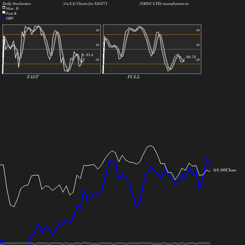 Stochastics chart