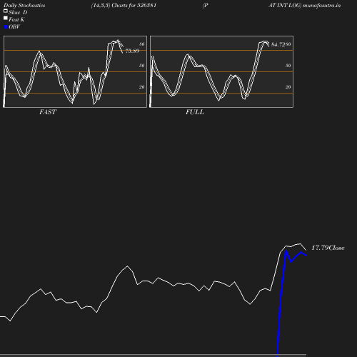 Stochastics chart