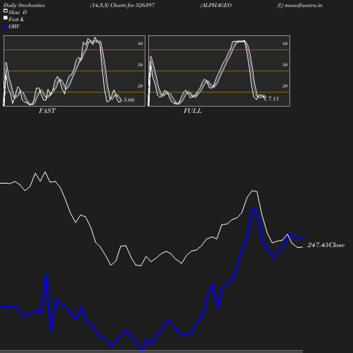 Stochastics chart