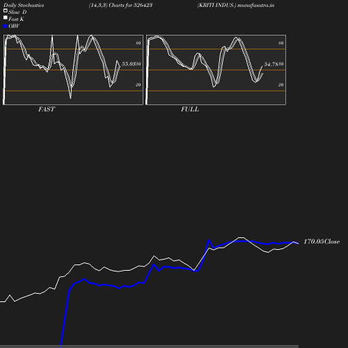 Stochastics chart