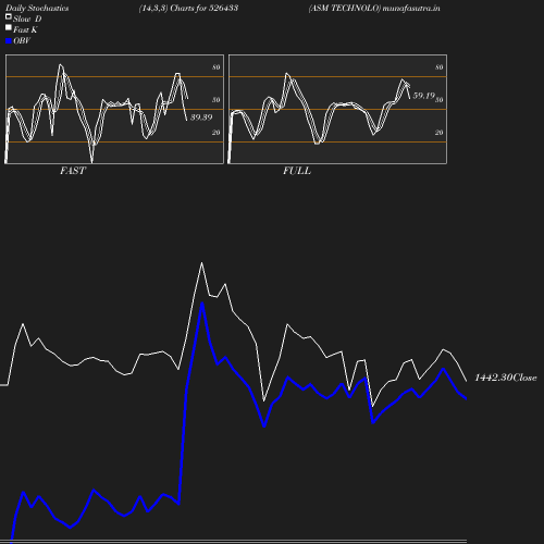 Stochastics chart