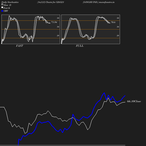 Stochastics chart