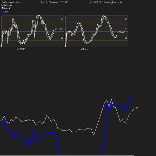 Stochastics chart