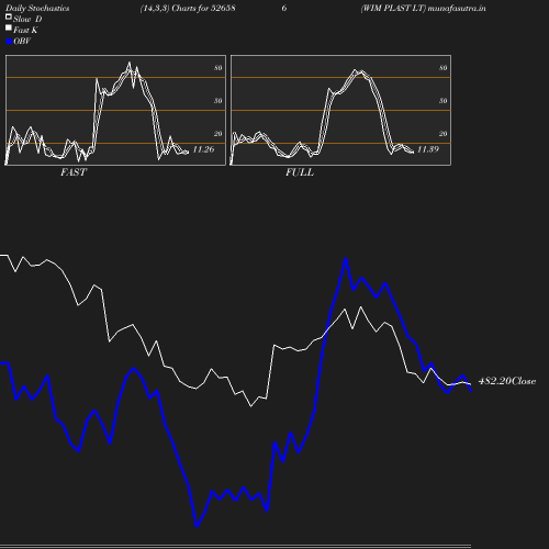 Stochastics chart