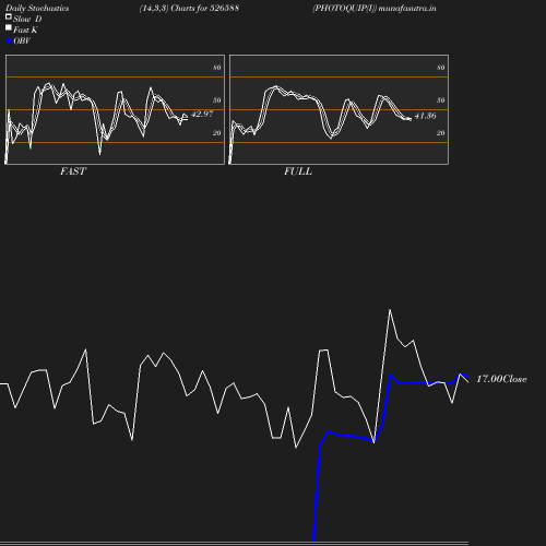 Stochastics chart