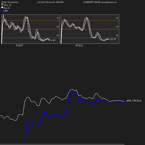 Stochastics chart