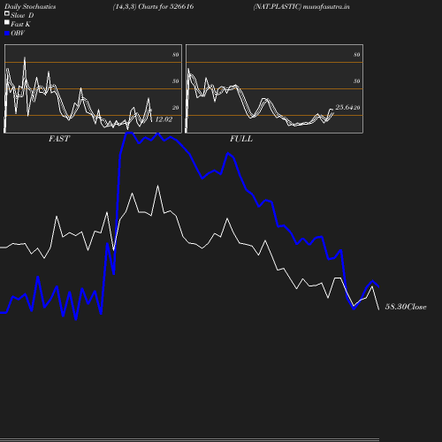 Stochastics chart