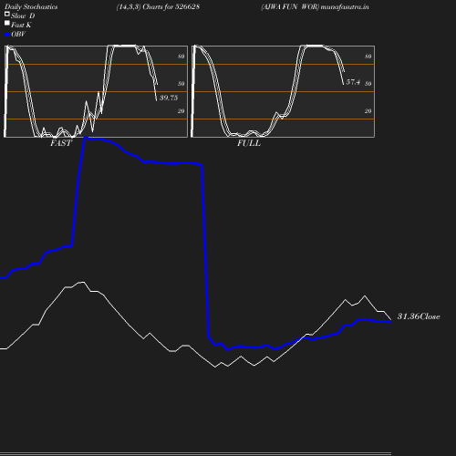 Stochastics chart