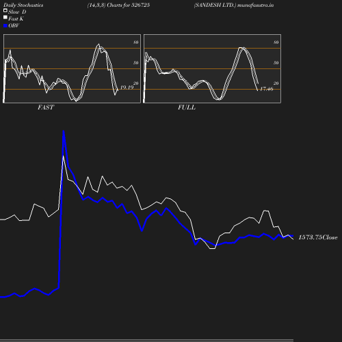 Stochastics chart