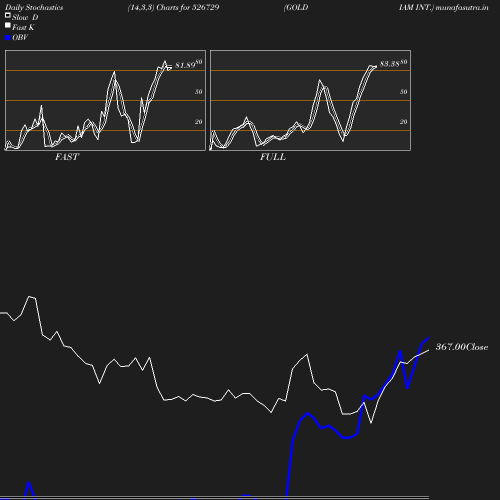 Stochastics chart