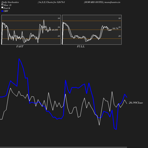 Stochastics chart