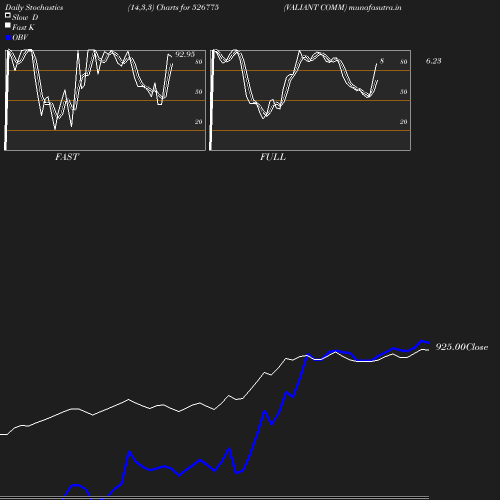 Stochastics chart