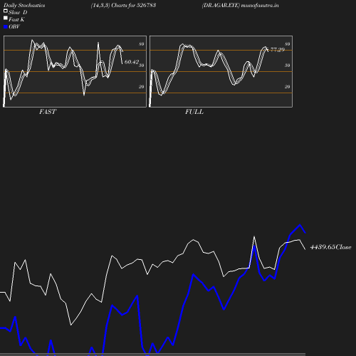 Stochastics chart