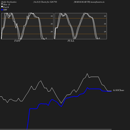 Stochastics chart