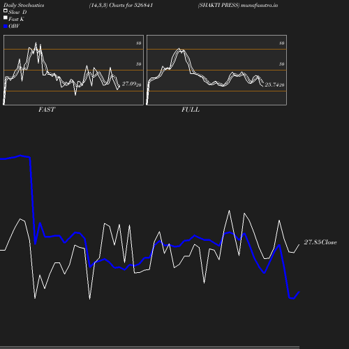 Stochastics chart