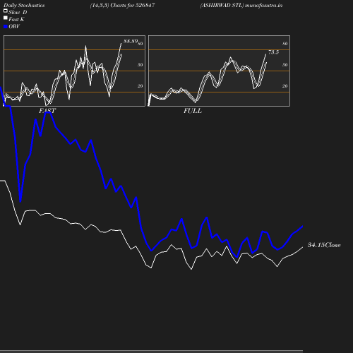 Stochastics chart