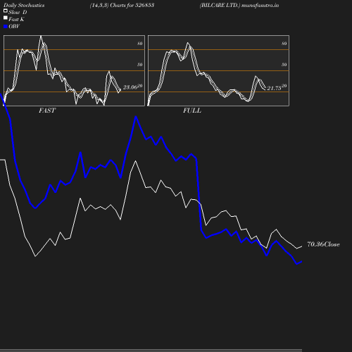 Stochastics chart