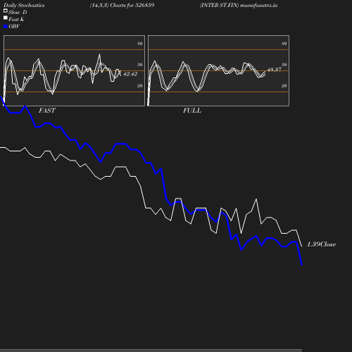 Stochastics chart