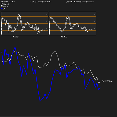 Stochastics chart