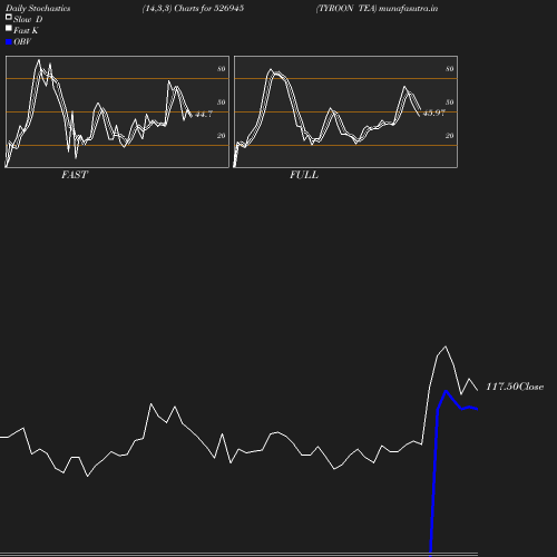 Stochastics chart