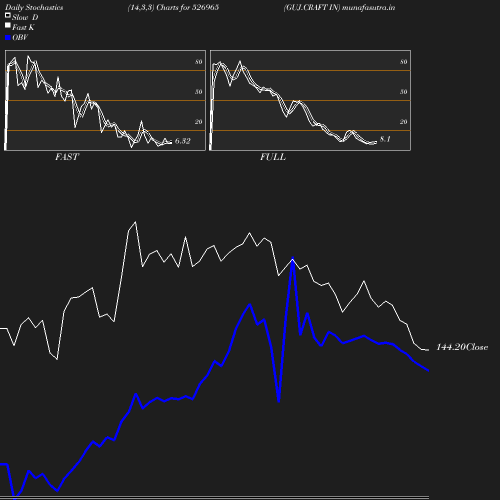 Stochastics chart