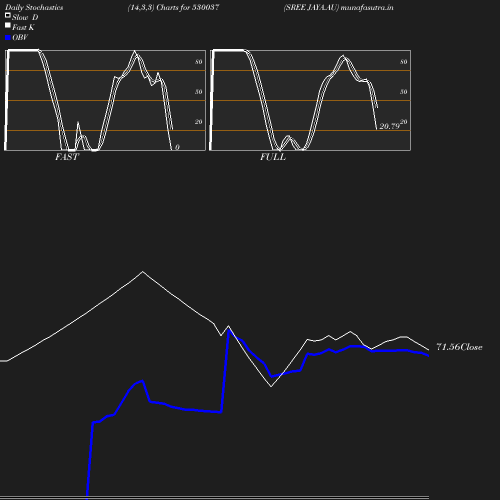 Stochastics chart