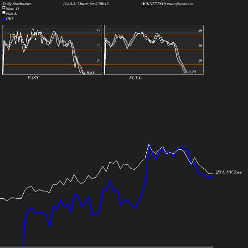 Stochastics chart