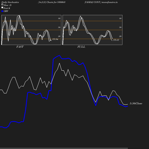 Stochastics chart