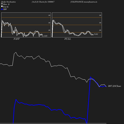 Stochastics chart