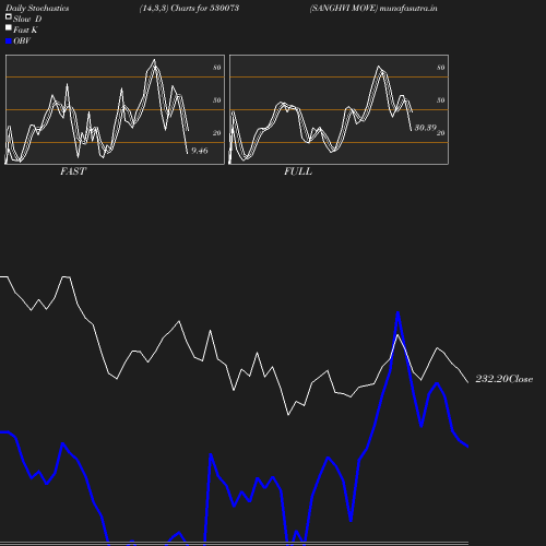 Stochastics chart