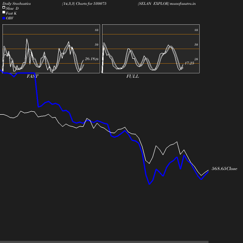 Stochastics chart