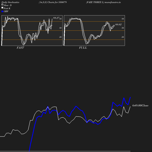 Stochastics chart