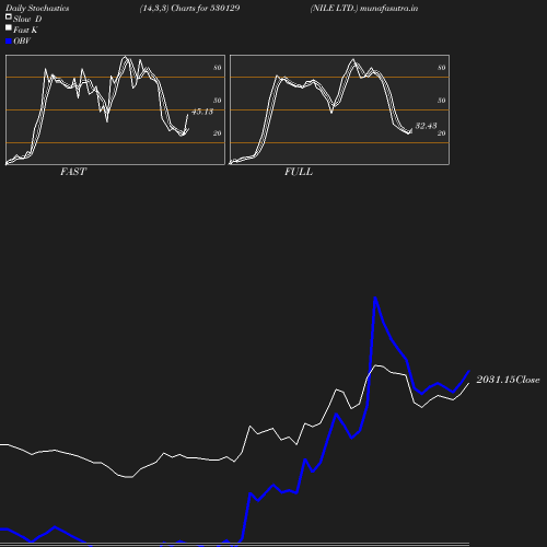 Stochastics chart