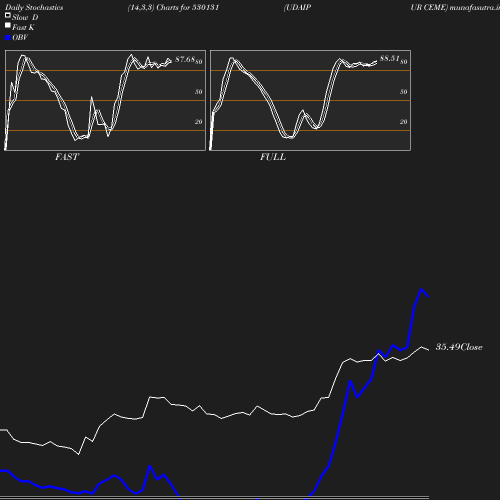 Stochastics chart