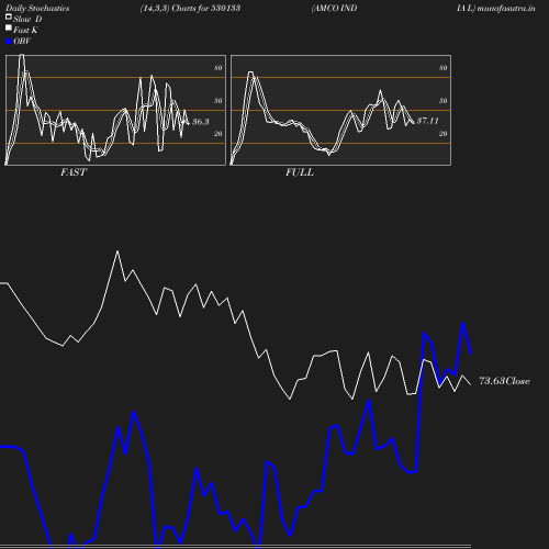 Stochastics chart