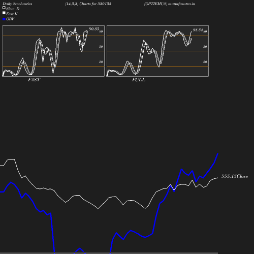 Stochastics chart