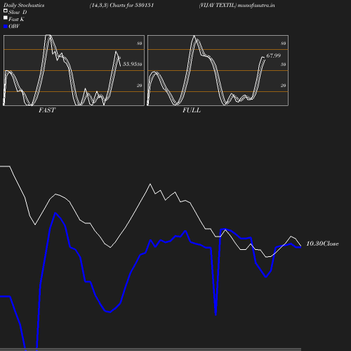 Stochastics chart