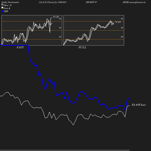 Stochastics chart